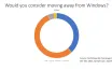 Опрос: Миграция с Windows набирает популярность
