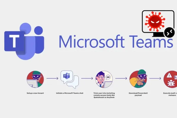 Платформа Teams используется хакерами для удаленного доступа