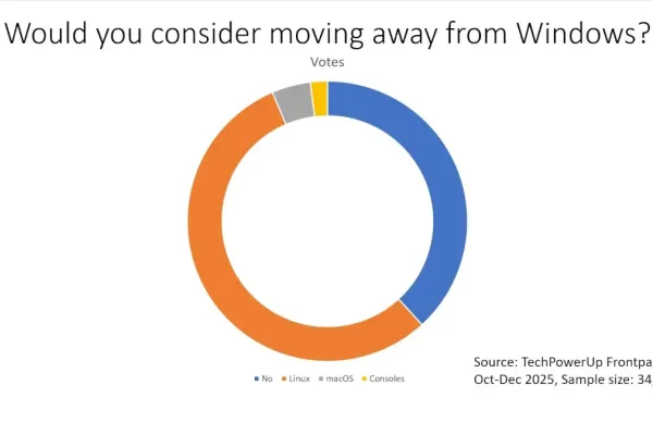Опрос: Миграция с Windows набирает популярность