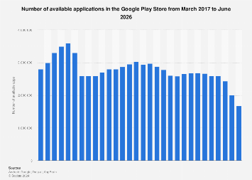 Google Play Store ожидает рекордного роста приложений к июню 2026 года