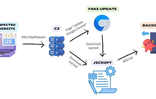 Взломанные веб-сайты распространяют бэкдор для Windows через поддельные обновления браузера