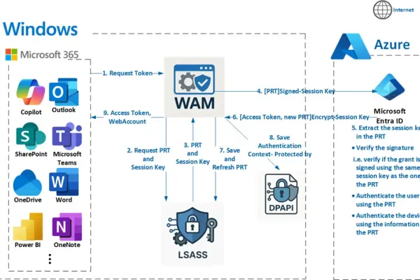 Введение WAM улучшает аутентификацию в Windows